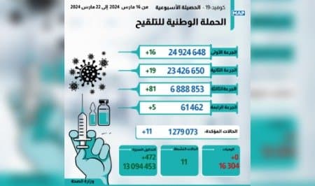 تسجيل 11 حالة إصابة جديدة بفيروس "كوفيد-19