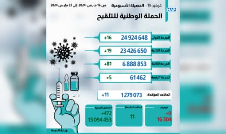 تسجيل 11 إصابة جديدة بـ »كوفيد-19&Prime; وحالة وفاة واحدة خلال الأسبوع الماضي