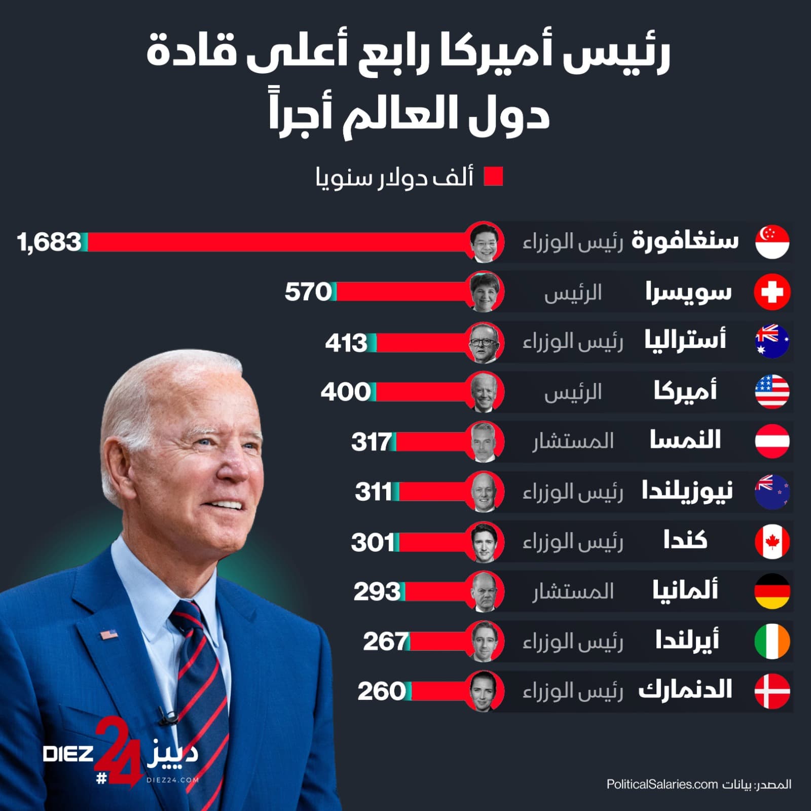 الرئيس الأميركي رابع أعلى قادة العالم أجرا براتب سنوي 400 ألف دولار