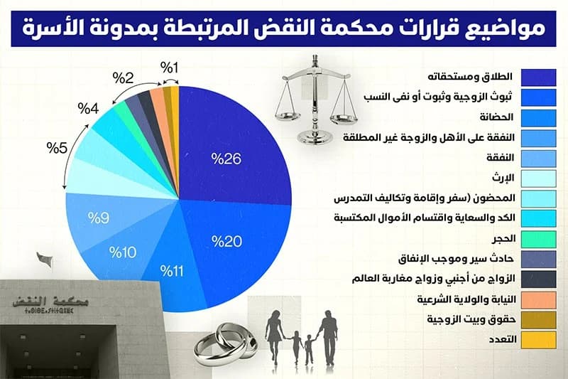 محكمة النقض تبرز أهم النزاعات الأسرية بعد 20 عامًا من تطبيق المدونة
