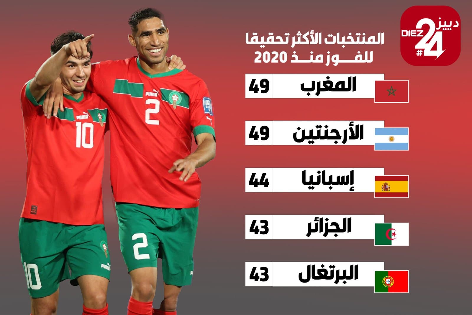 المغرب والأرجنتين يتصدران قائمة المنتخبات الأكثر فوزًا منذ 2020