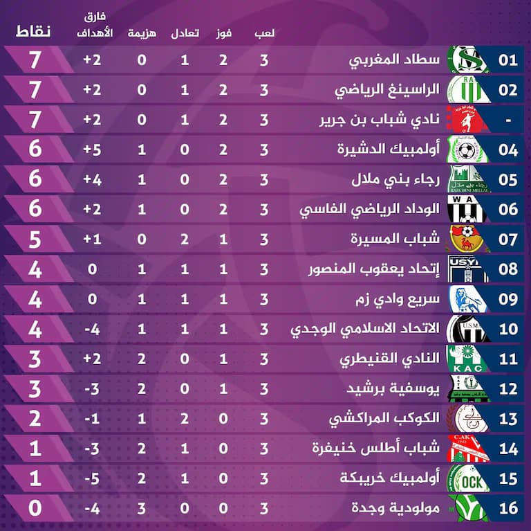 نتائج مثيرة في مباريات القسم الثاني بالمغرب